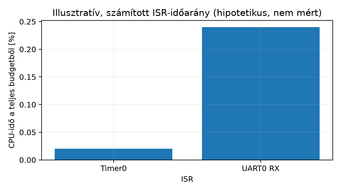 Illusztratív, számított ISR-időarány (hipotetikus, nem mért) - Hipotetikus, egyszerű költségmodellből levezetett arány (belépés + törzs + kilépés, 25 MHz, Timer0: 100/s × ~50 ciklus, UART RX: 1000/s × ~60 ciklus); QEMU-emulációban mért érték nem adható meg hardverhűen.