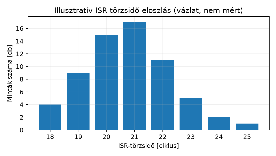 Illusztratív ISR-törzsidő-eloszlás (vázlat, nem mért) - Hipotetikus, nem mért érték. Valós ciklusadat csak működő DWT mellett gyűjthető; QEMU 8.2.2 AN385 alatt SKIP.
