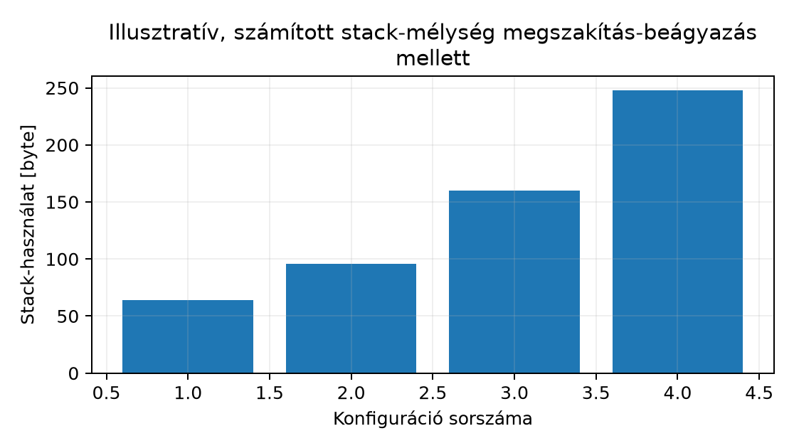 Illusztratív, számított stack-mélység megszakítás-beágyazás mellett - Hipotetikus, számított értékek; a tényleges érték a hívási lánctól és a fordító regiszterkiosztásától függ. QEMU-emulációban és fizikai hoston egyaránt mérhető, de az abszolút érték hardverfüggő.