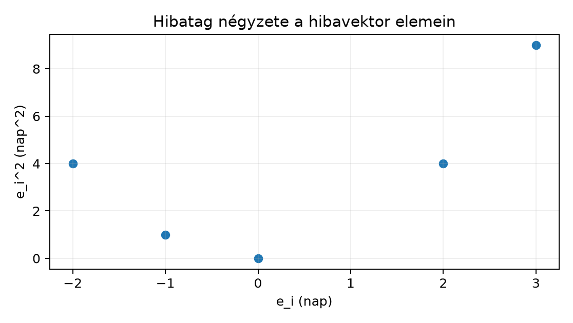 Hibatag négyzete a hibavektor elemein - Számított függvényértékek: x^2 a 2, -1, 3, -2, 0 hibákon. Nem mérés.