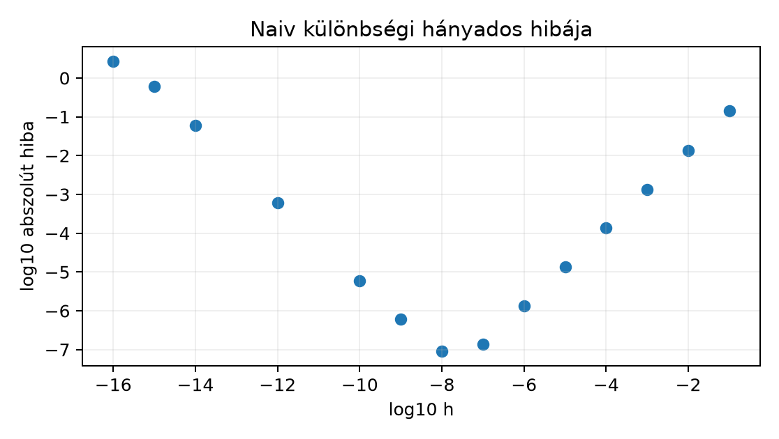 Naiv különbségi hányados hibája - A Python-kód képletéből számított szemléltető pontok; nem futtatási mérés.