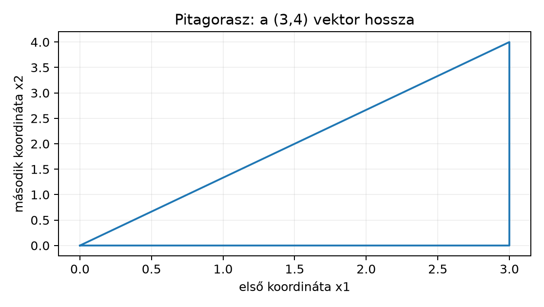 Pitagorasz: a (3,4) vektor hossza - Számított koordináta-példa, nem mérés.