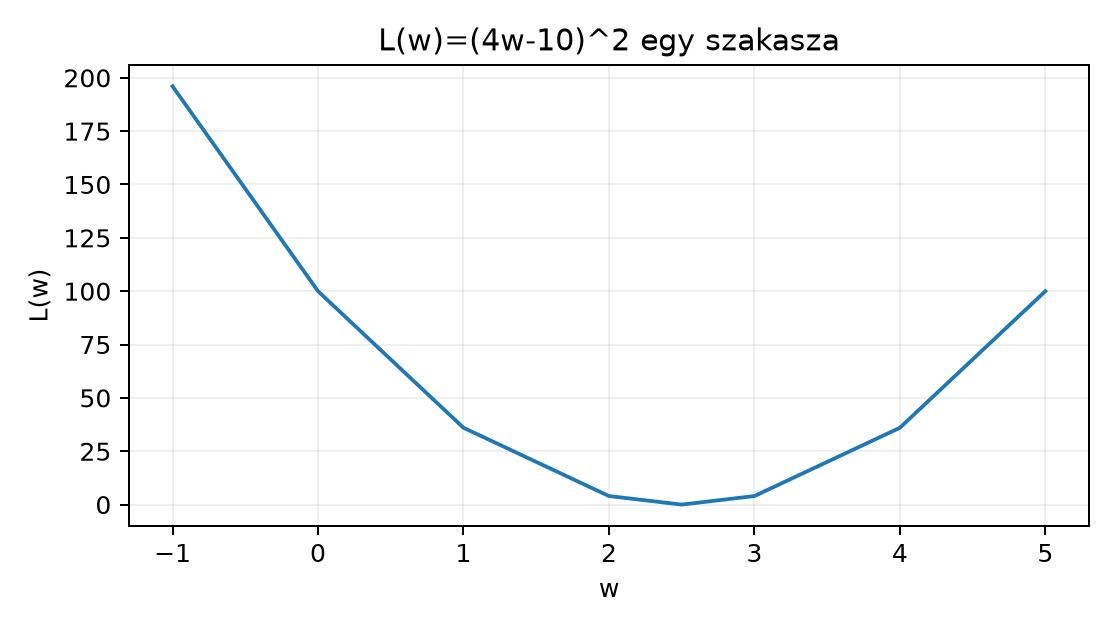 L(w)=(4w-10)^2 egy szakasza - Számított függvénypélda, nem mérés. Az érintő meredeksége w=1-ben -48.