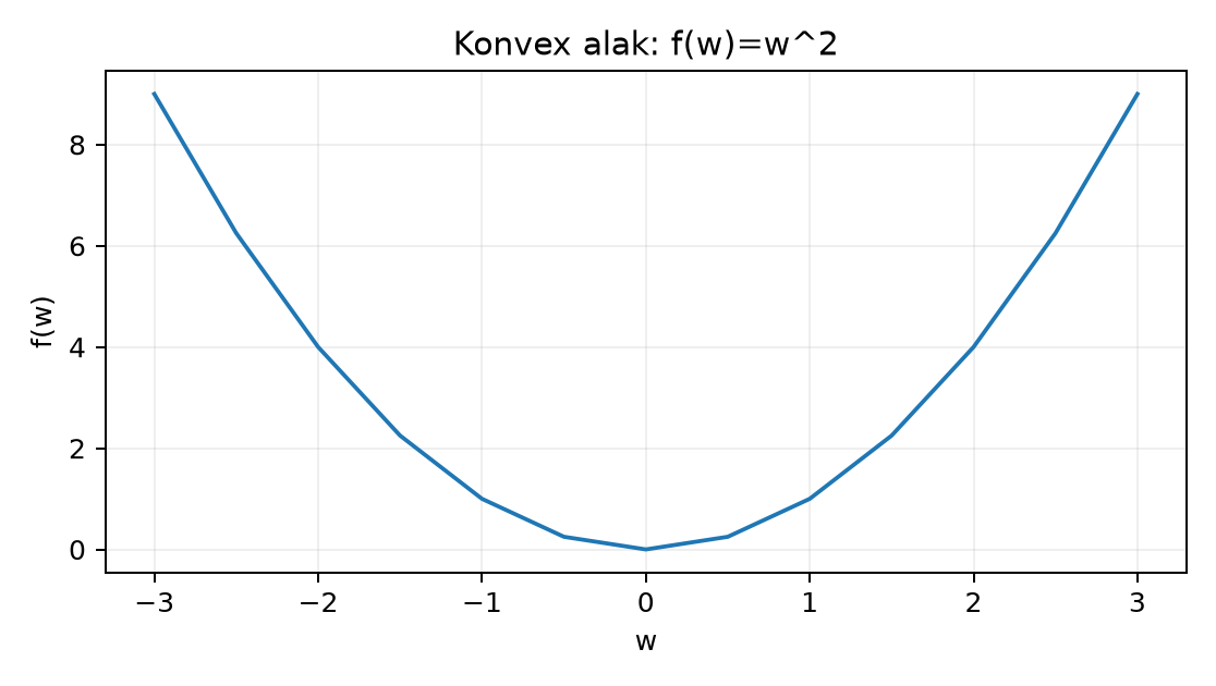 Konvex alak: f(w)=w^2 - Számított függvénypélda, nem mérés.