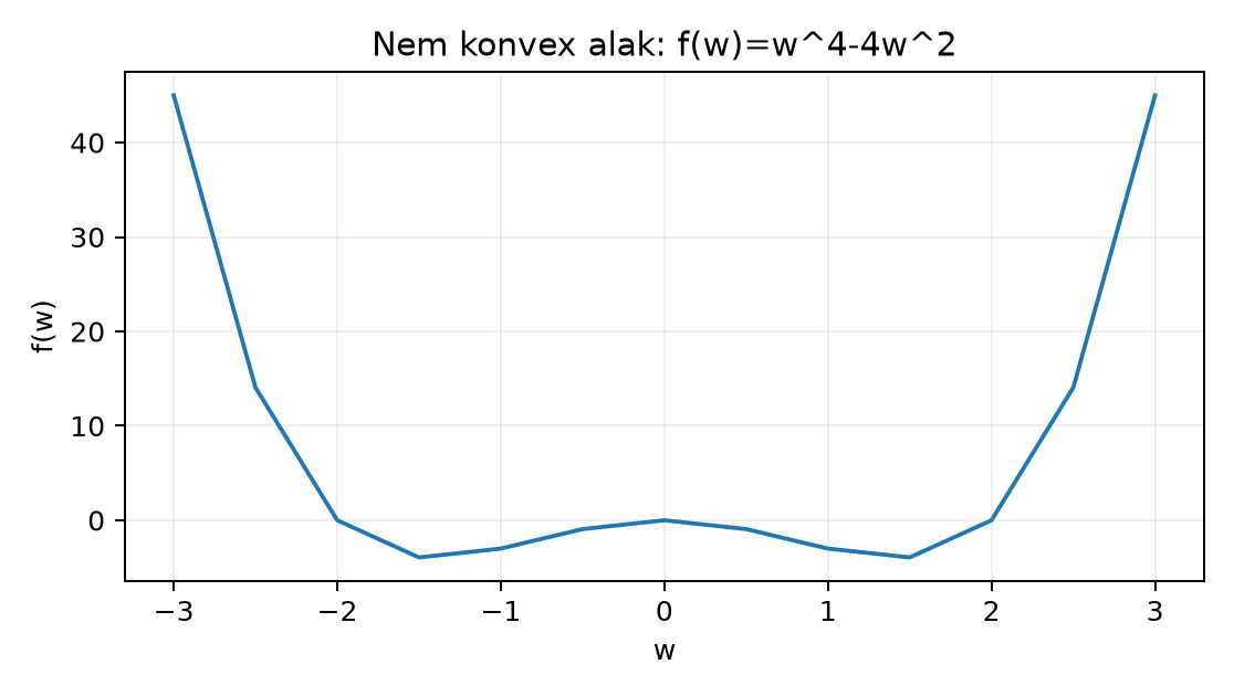 Nem konvex alak: f(w)=w4-4w2 - Számított függvénypélda, nem mérés.
