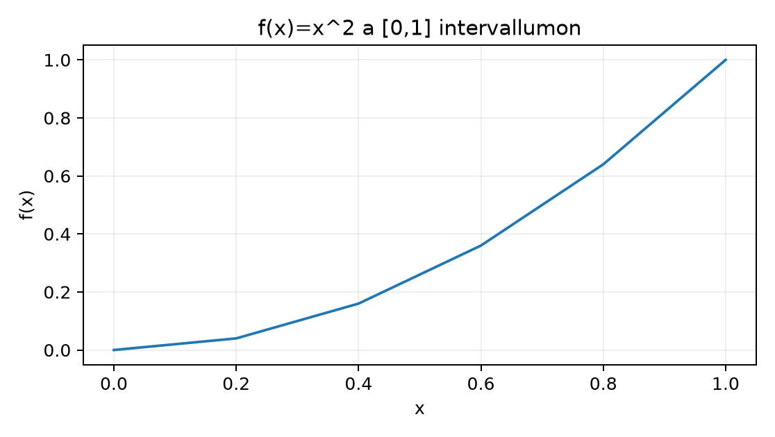f(x)=x^2 a (0,1) intervallumon - A pontok az f(x)=x^2 képletből számítottak; a görbe alatti területet a téglalap- vagy trapézösszeg közelíti.