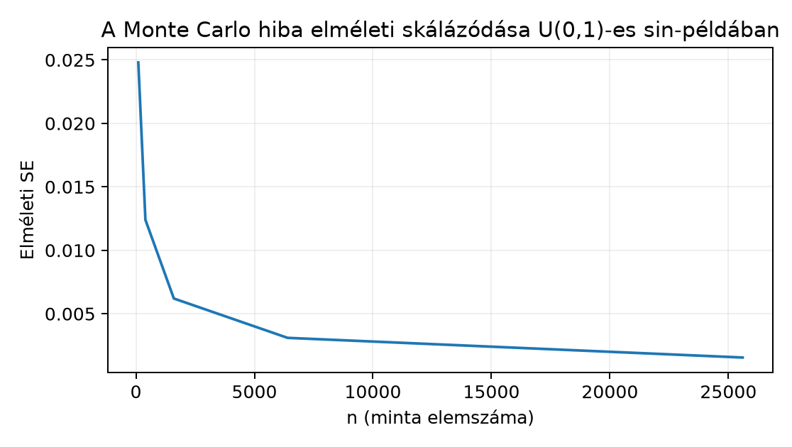 A Monte Carlo hiba elméleti skálázódása U(0,1)-es sin-példában - Számított sd/√n függvény, sd=0.2477; nem mért szimuláció.