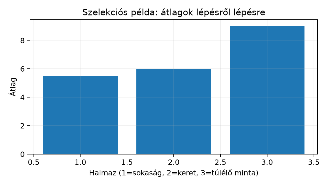 Szelekciós példa: átlagok lépésről lépésre - Számított számpélda, nem mérés. A 9.0 a 8 és 10 átlaga.