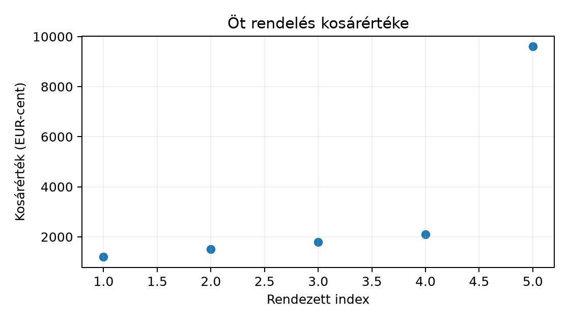Öt rendelés kosárértéke - Kézi minta; a 9600-as pont húzza az átlagot.