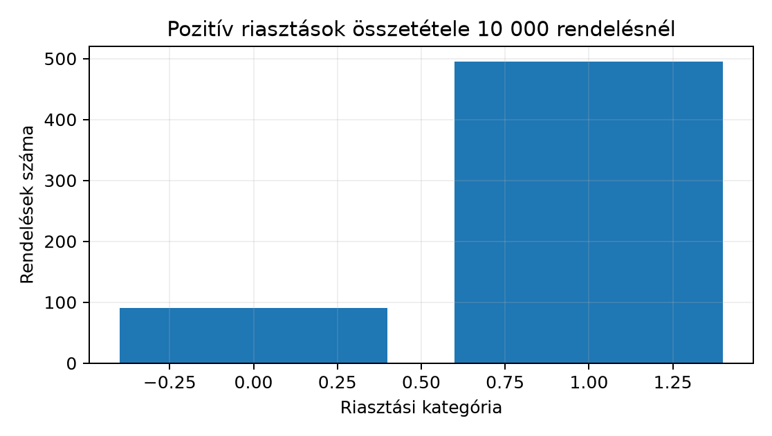Pozitív riasztások összetétele 10 000 rendelésnél - Számított várható darabszámok: 0 = valódi késés, 1 = hamis riasztás. Nem mért adat.