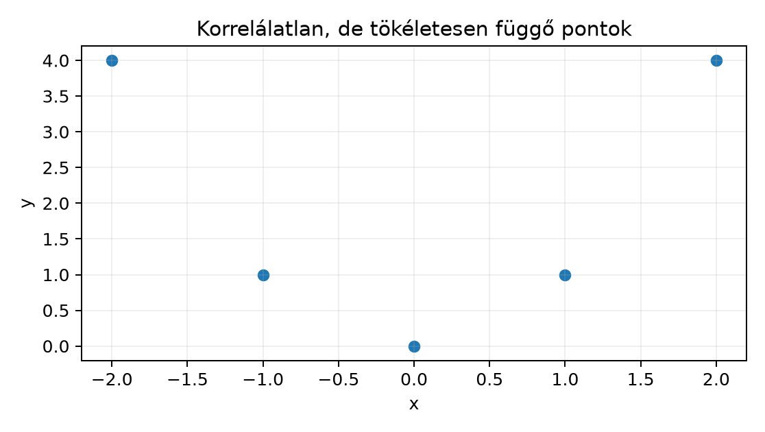 Korrelálatlan, de tökéletesen függő pontok - A pontok az y=x² parabolát rajzolják ki; a lineáris korreláció mégis 0 a szimmetria miatt.