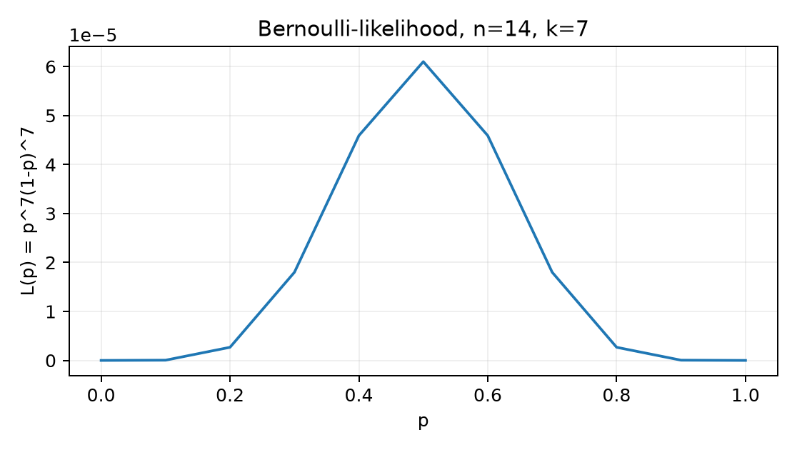 Bernoulli-likelihood, n=14, k=7 - Számított függvénypélda, nem mérés.