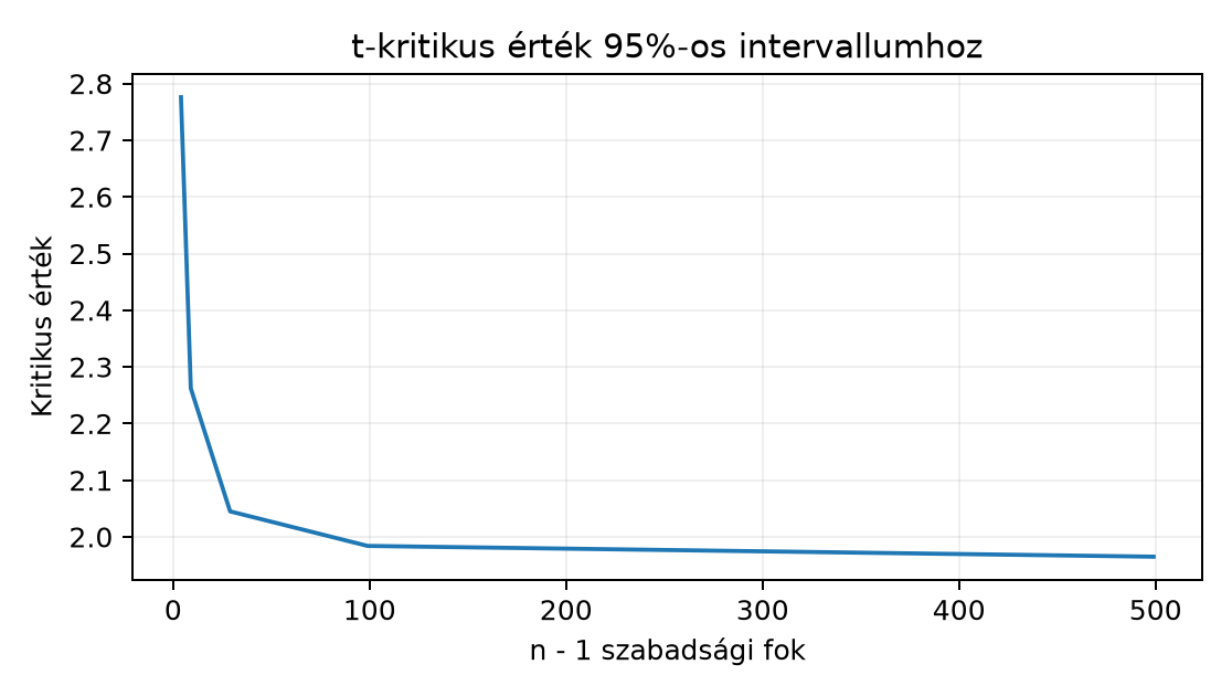 t-kritikus érték 95%-os intervallumhoz - Számított elméleti kvantilisek; a normális határérték 1.960.
