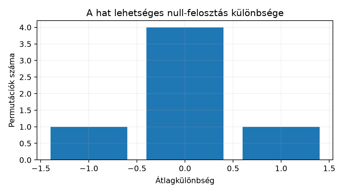 A hat lehetséges null-felosztás különbsége - A tanulópélda összes felosztásából számított, nem mért adat.