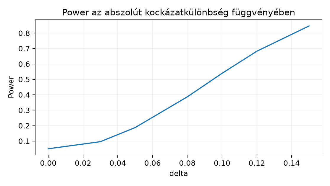 Power az abszolút kockázatkülönbség függvényében - Normál közelítéssel számított függvénypélda, nem mérés.