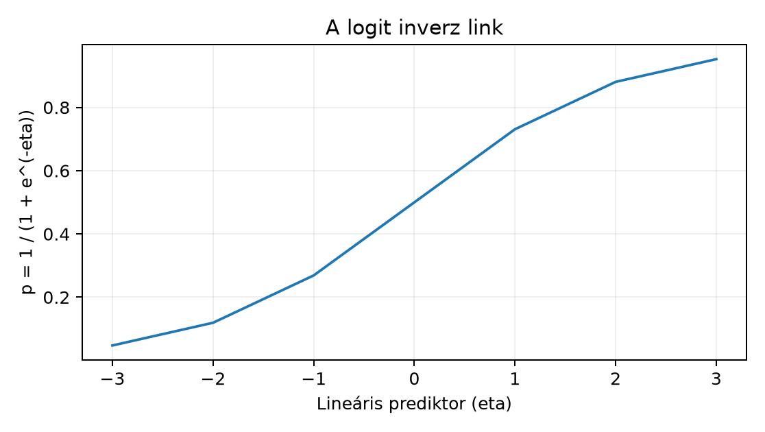 A logit inverz link - A pontok a megadott függvényből számított szemléltető értékek, nem mérés.