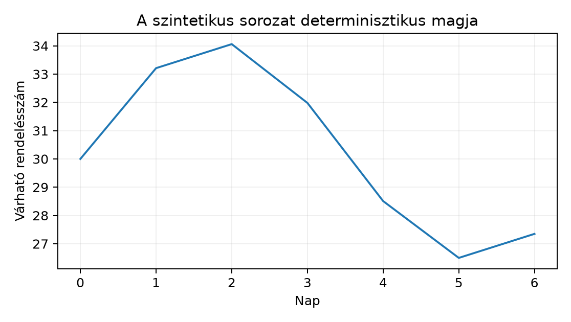 A szintetikus sorozat determinisztikus magja - Számított függvénypélda, nem mérés; a szimuláció zajt is hozzáad.