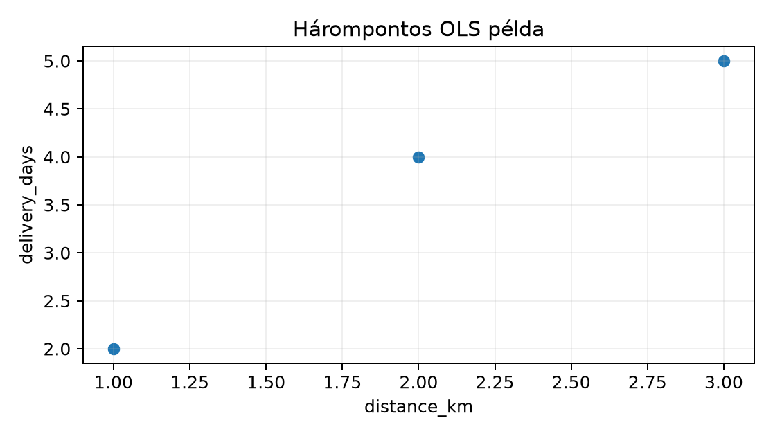 Hárompontos OLS példa - Kézzel számított pontok; illesztett egyenes: y = 0.667 + 1.5x.