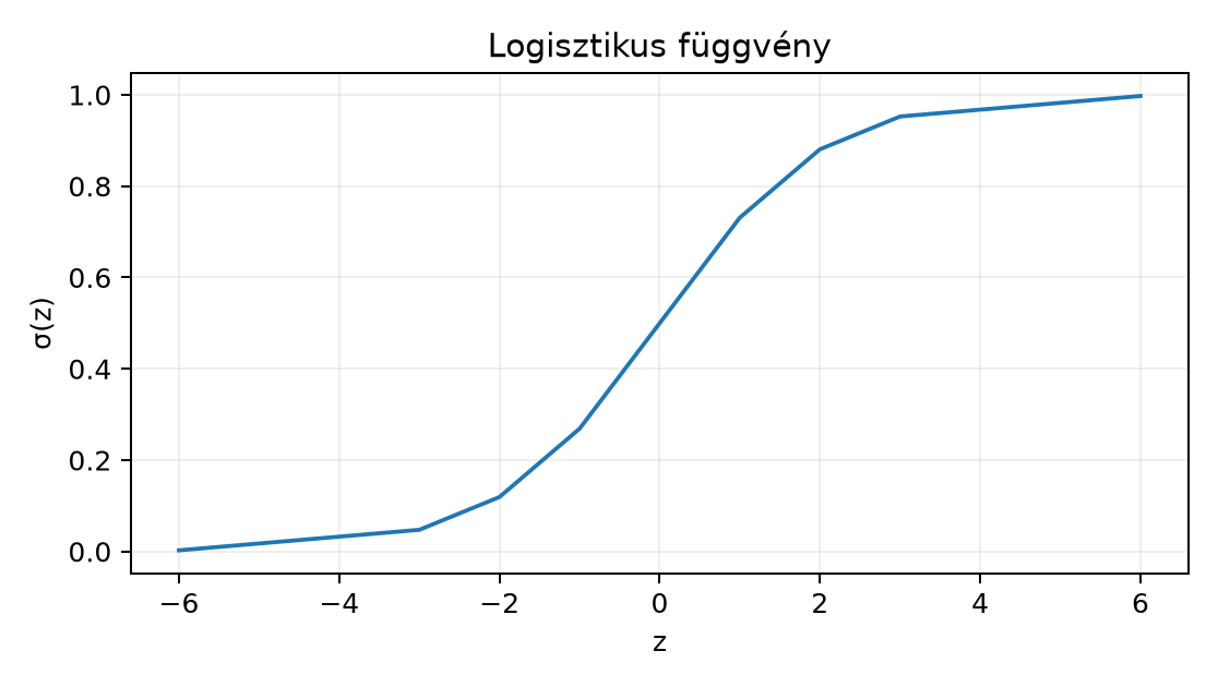 Logisztikus függvény - Számított függvénypélda, nem mérés.