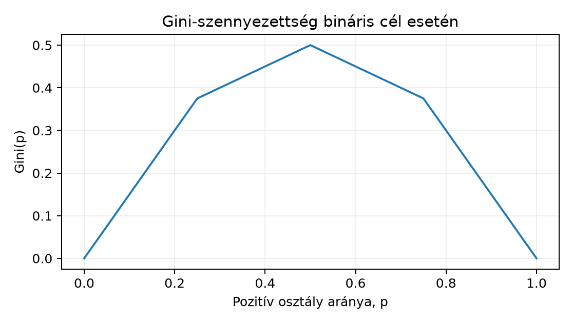 Gini-szennyezettség bináris cél esetén - Számított függvénypélda: Gini(p)=2p(1-p), nem mérés.