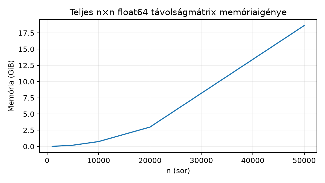 Teljes n×n float64 távolságmátrix memóriaigénye - Számított függvénypélda a 8*n^2 bájt képletből, nem mérés.