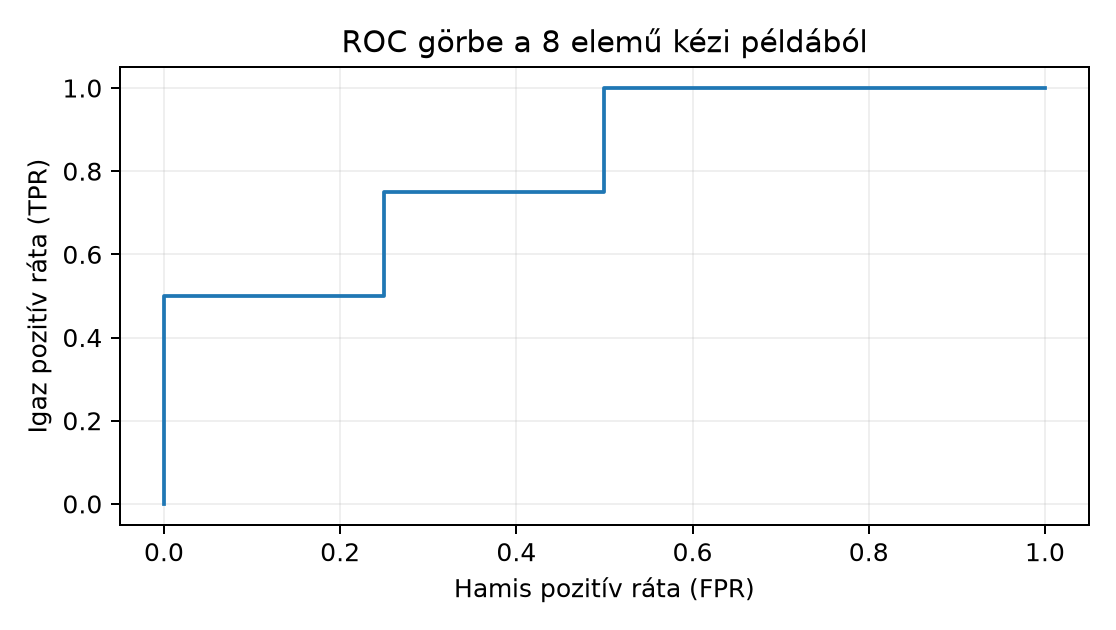 ROC görbe a 8 elemű kézi példából - Kézzel levezetett lépcsős görbe, nem mérés.