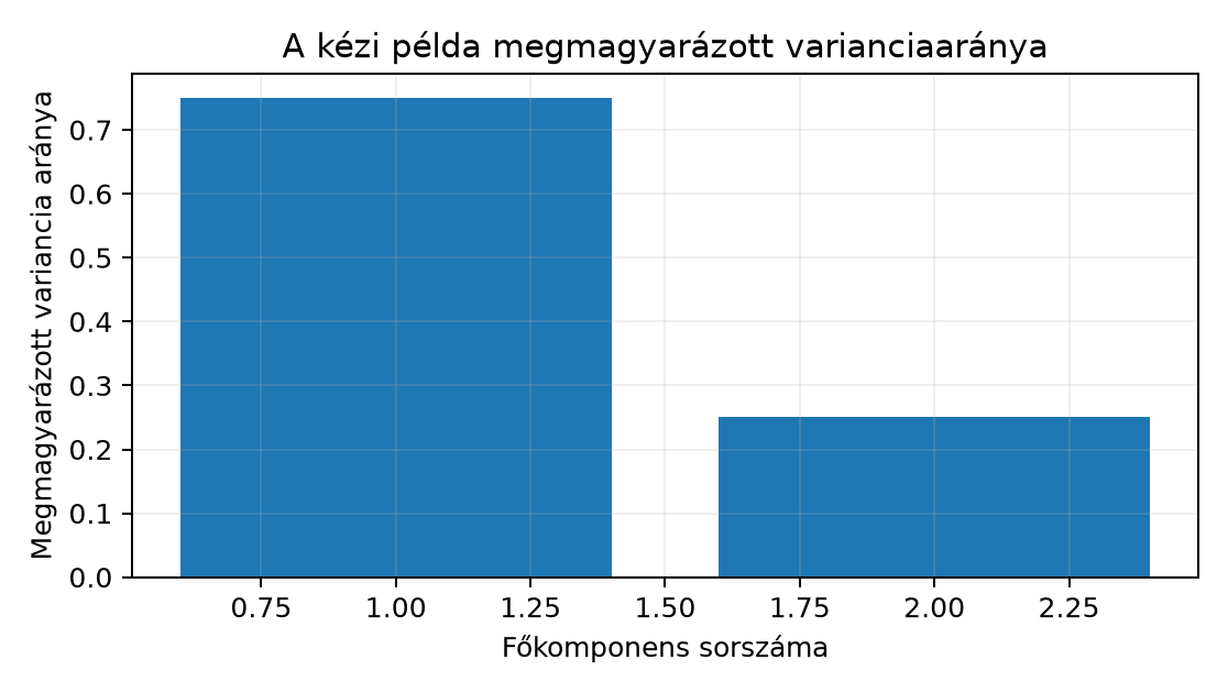 A kézi példa megmagyarázott varianciaaránya - A hárompontos kézi példa levezetett értékei, nem mérés.