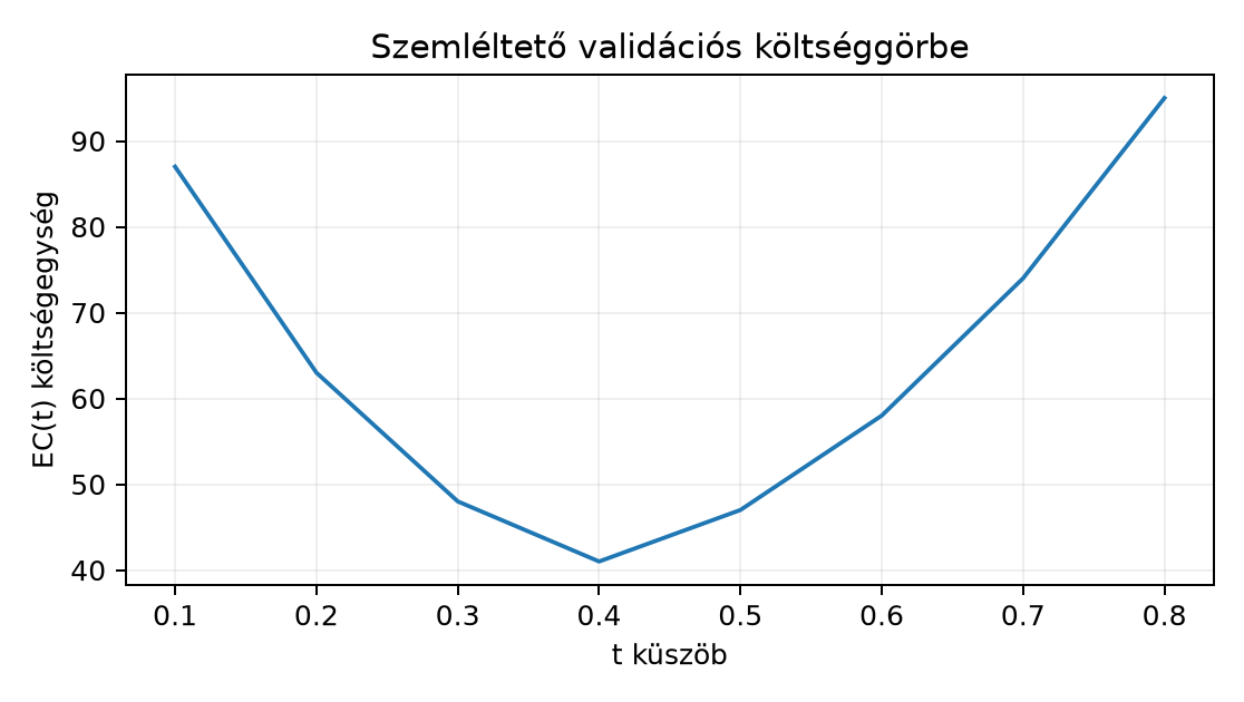 Szemléltető validációs költséggörbe - Fiktív, a példa költségfüggvényéből számolt pontok; nem mérés.