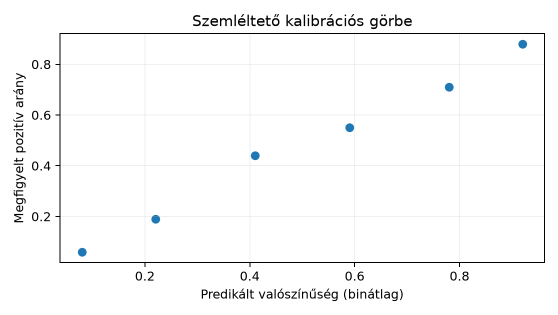 Szemléltető kalibrációs görbe - Szimulált illusztráció; a tényleges pontok a sklearn calibration_curve kimenetéből jönnek.