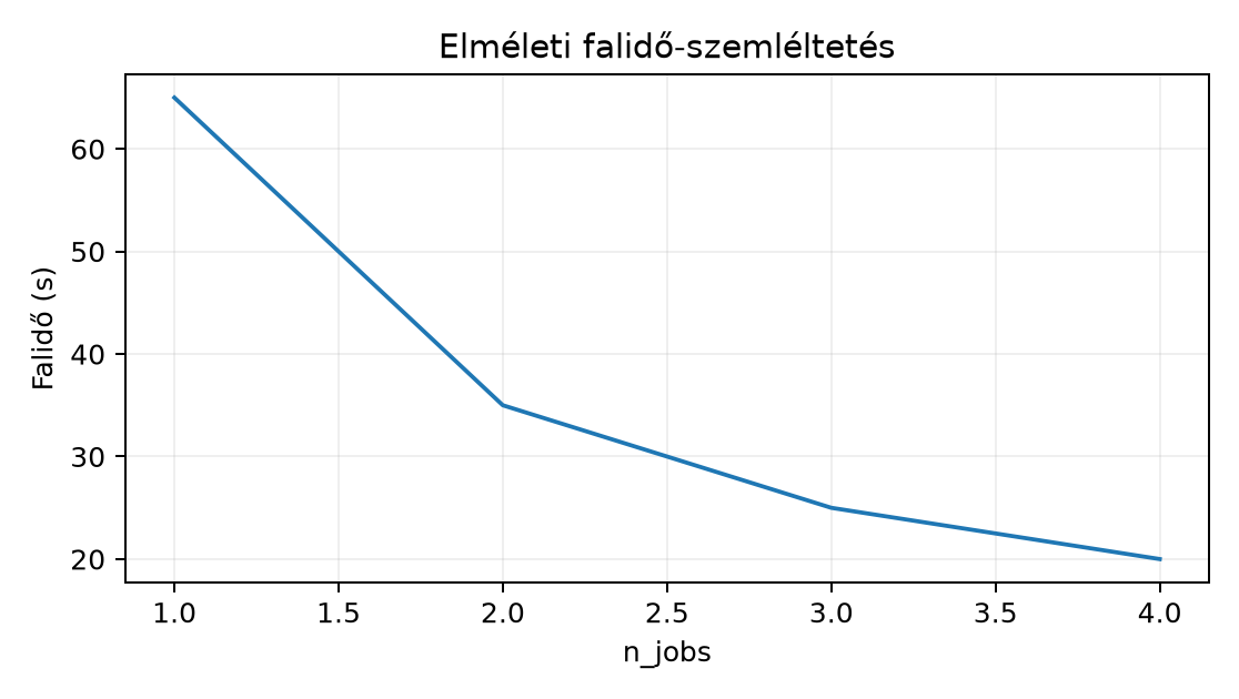 Elméleti falidő-szemléltetés - Számpélda: 60 s CPU-munka, 5 s overhead. Nem mért adat.
