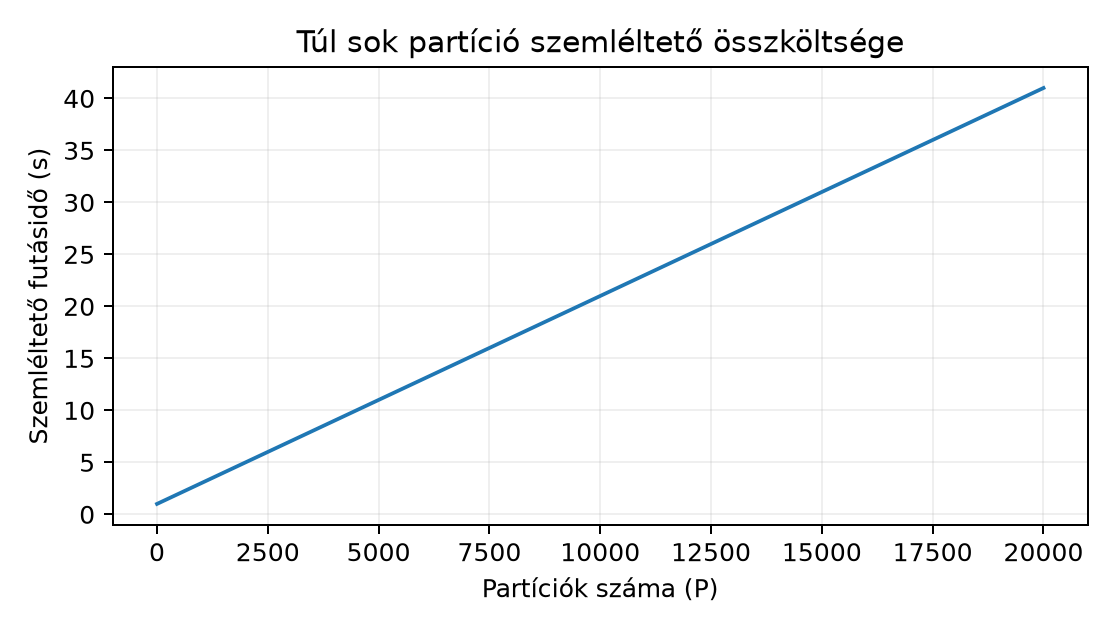 Túl sok partíció szemléltető összköltsége - Számított modell szemléltető konstansokkal, nem Dask-mérés.