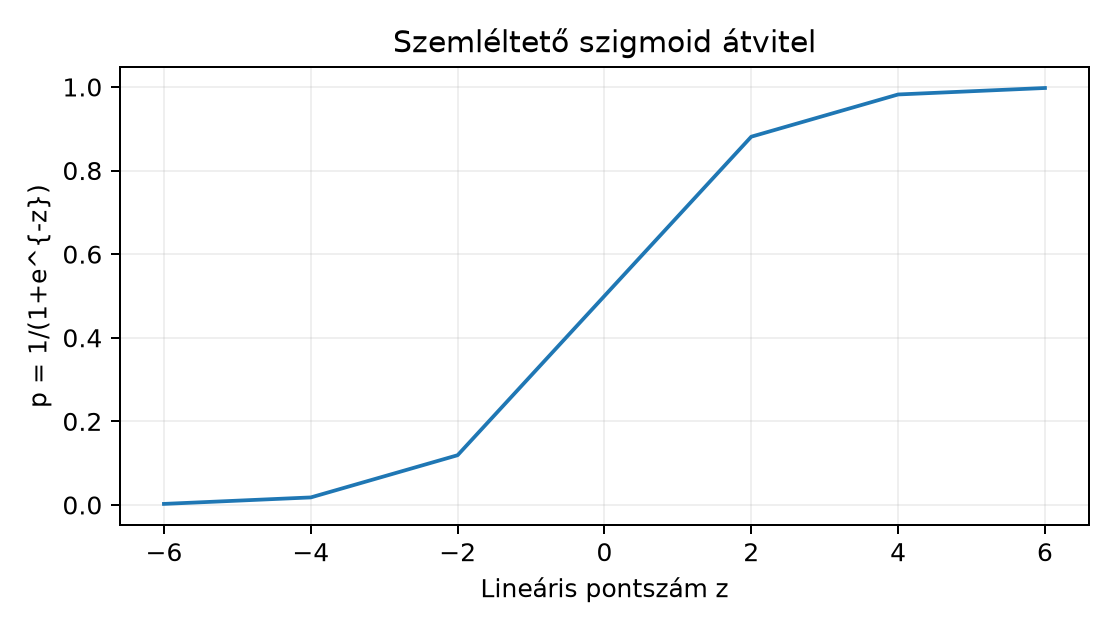 Szemléltető szigmoid átvitel - Számított függvénypélda, nem mérés.