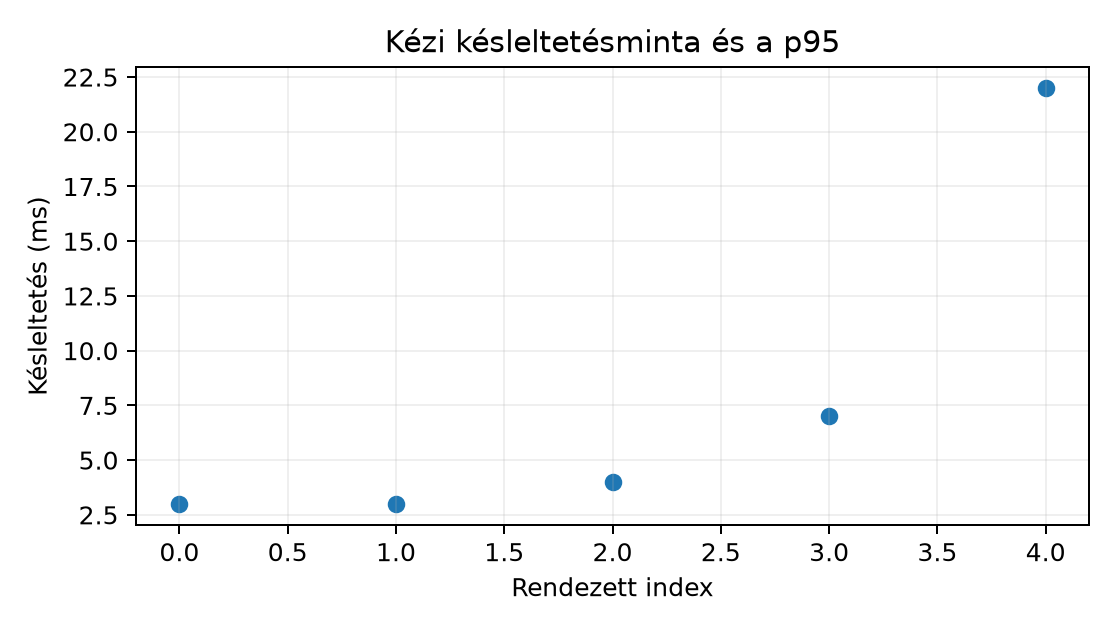 Kézi késleltetésminta és a p95 - Kézi kontrollminta, nem futtatási jegyzék.