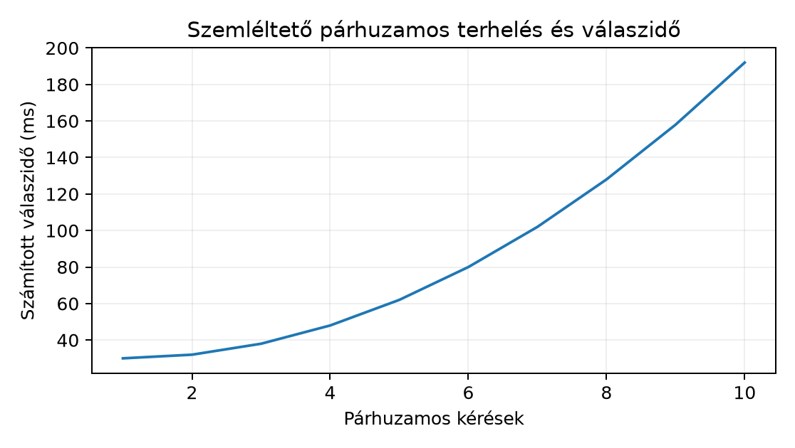Szemléltető párhuzamos terhelés és válaszidő - A latency=30+0.4*concurrency^2 képletből számított példa, nem mérés.