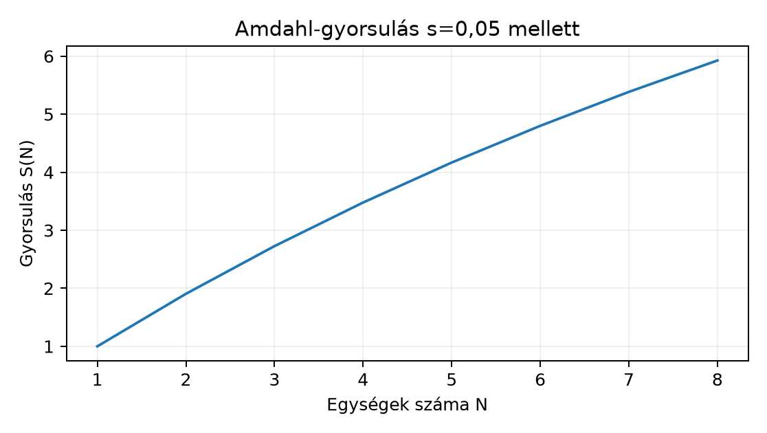 Amdahl-gyorsulás s=0,05 mellett - A pontok az S(N)=1/(0,05+0,95/N) képletből számítottak, nem mérések.