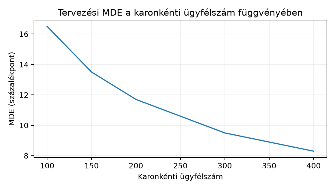 Tervezési MDE a karonkénti ügyfélszám függvényében - Számított tervezési MDE; nem mérés.